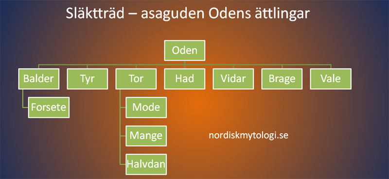 Släktträd över asaguden Odens ättlingar